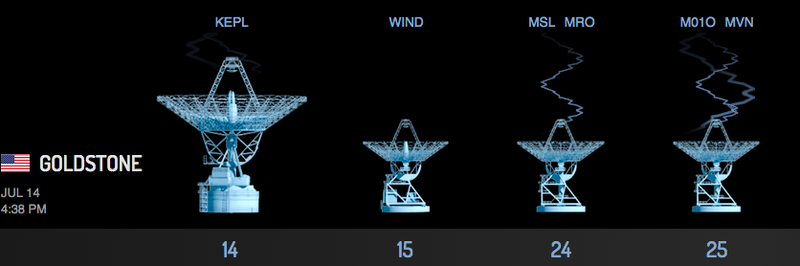 Illustration for article titled Why It'll Take New Horizons 16 Months to Send Us This Week's Data